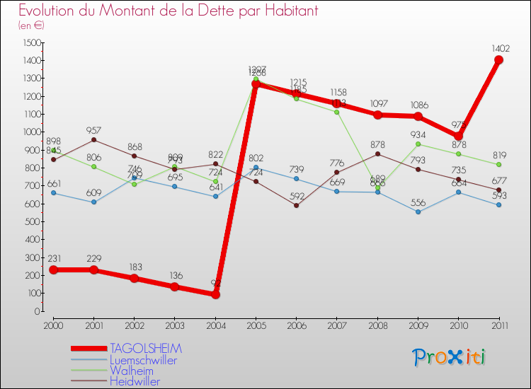 Evolution de la dette par habitant pour la commune de TAGOLSHEIM et les communes proches Comparaison de la dette par habitant pour TAGOLSHEIM et les communes voisines