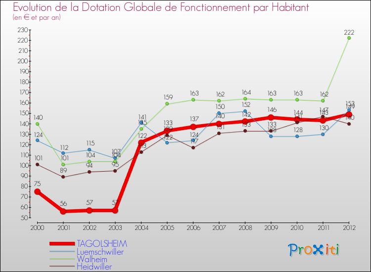 Evolution et montant de la dotation globale de fonctionnement par Habitant pour TAGOLSHEIM et les communes proches Comparaison des dotations globales de fonctionnement par habitant pour TAGOLSHEIM et les communes voisines