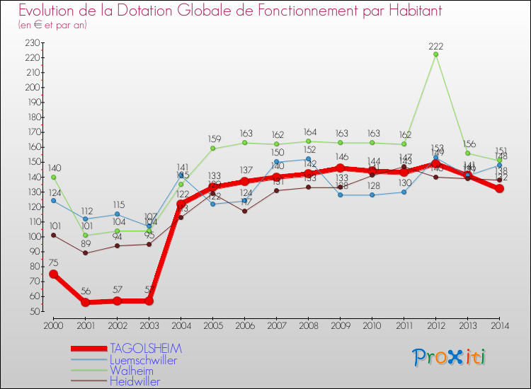 Evolution et montant de la dotation globale de fonctionnement par Habitant pour TAGOLSHEIM et les communes proches de 2000 à 2014. Comparaison des dotations globales de fonctionnement par habitant pour TAGOLSHEIM et les communes voisines de 2000 à 2014.