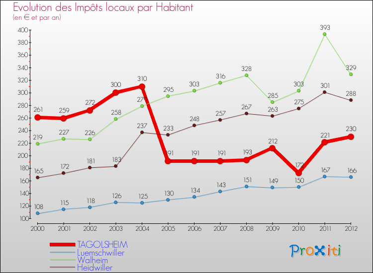Evolution et montant des impôts locaux par Habitant pour TAGOLSHEIM et les communes proches Comparaison des impôts locaux par habitant pour TAGOLSHEIM et les communes voisines