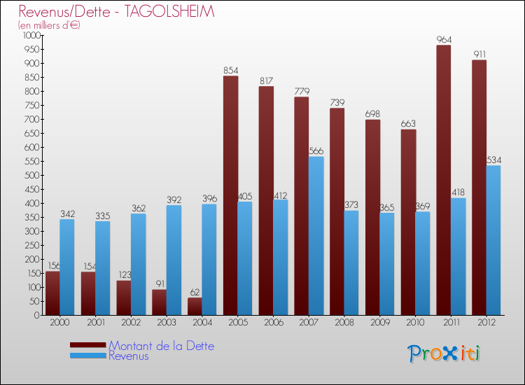 Evolution comparée de la dette et des revenus pour la commune de TAGOLSHEIM de 2000 à 2012 Comparaison de la dette et des revenus pour TAGOLSHEIM de 2000 à 2012