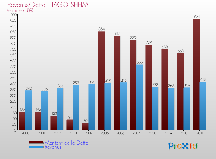 Evolution comparée de la dette et des revenus pour la commune de TAGOLSHEIM de 2000 à 2011 Comparaison de la dette et des revenus pour TAGOLSHEIM de 2000 à 2011