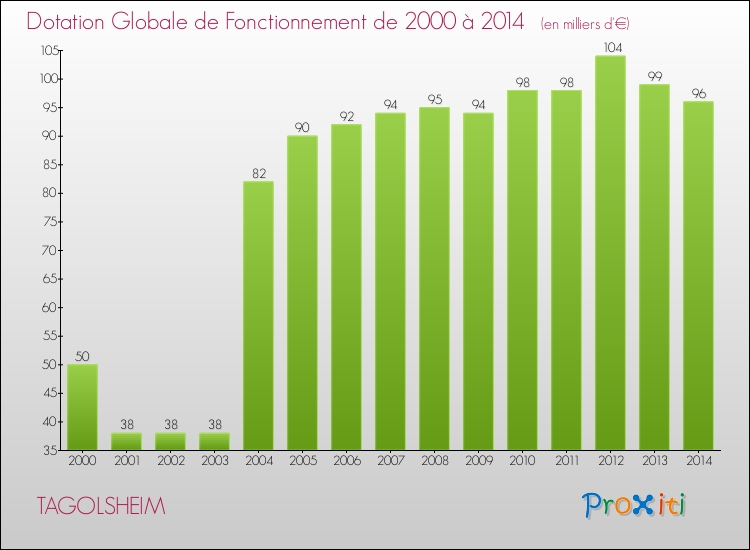 Evolution du montant de la Dotation Globale de Fonctionnement pour la commune de TAGOLSHEIM de 2000 à 2014 Evolution du montant de la Dotation Globale de Fonctionnement pour TAGOLSHEIM de 2000 à 2014