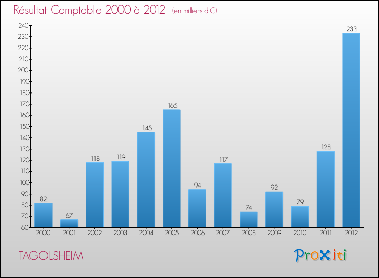 Evolution du résultat comptable pour la commune de TAGOLSHEIM de 2000 à 2012 Evolution du résultat comptable pour TAGOLSHEIM de 2000 à 2012