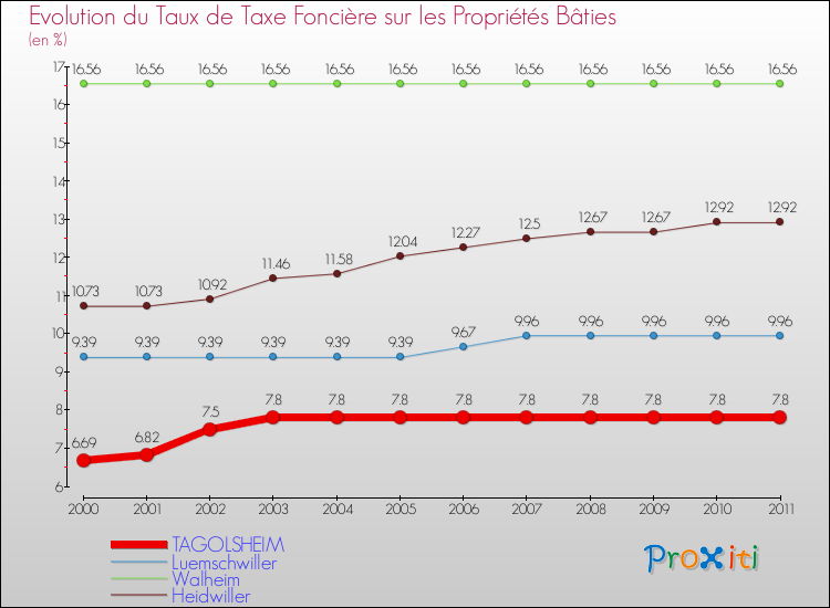 Evolution du taux de la taxe foncière sur le bati pour TAGOLSHEIM et les communes proches Comparaison des taux de taxe foncière sur le bati pour TAGOLSHEIM et les communes voisines