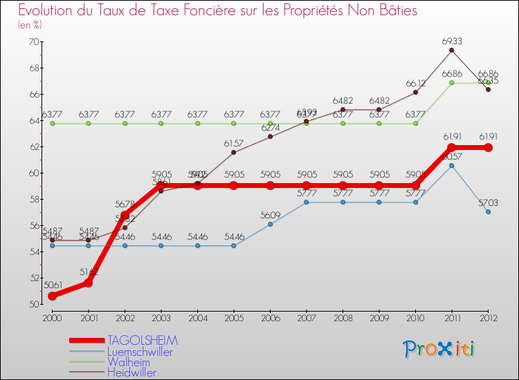 Evolution du taux de la taxe foncière sur les immeubles et terrains non batis pour TAGOLSHEIM et les communes proches de 2000 à 2012 Comparaison des taux de la taxe foncière sur les immeubles et terrains non batis pour TAGOLSHEIM et les communes voisines de 2000 à 2012