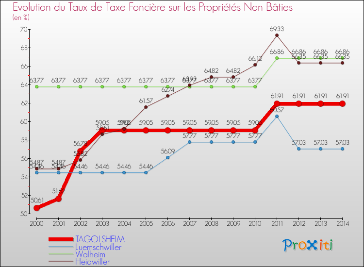 Evolution du taux de la taxe foncière sur les immeubles et terrains non batis pour TAGOLSHEIM et les communes proches de 2000 à 2014 Comparaison des taux de la taxe foncière sur les immeubles et terrains non batis pour TAGOLSHEIM et les communes voisines de 2000 à 2014