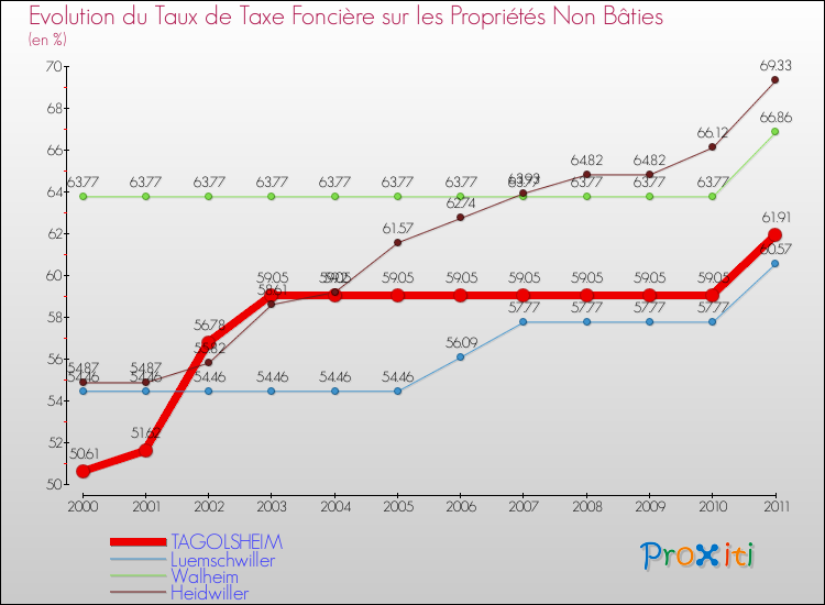 Evolution du taux de la taxe foncière sur les immeubles et terrains non batis pour TAGOLSHEIM et les communes proches Comparaison des taux de la taxe foncière sur les immeubles et terrains non batis pour TAGOLSHEIM et les communes voisines