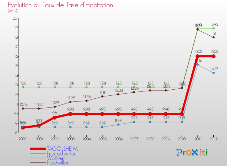 Evolution du taux de la taxe d'habitation pour TAGOLSHEIM et les communes proches Comparaison des taux de la taxe d'habitation pour TAGOLSHEIM et les communes voisines