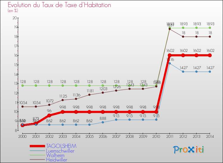 Evolution du taux de la taxe d'habitation pour TAGOLSHEIM et les communes proches de 2000 à 2014 Comparaison des taux de la taxe d'habitation pour TAGOLSHEIM et les communes voisines de 2000 à 2014