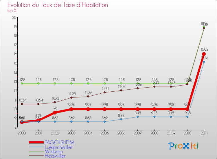 Evolution du taux de la taxe d'habitation pour TAGOLSHEIM et les communes proches Comparaison des taux de la taxe d'habitation pour TAGOLSHEIM et les communes voisines