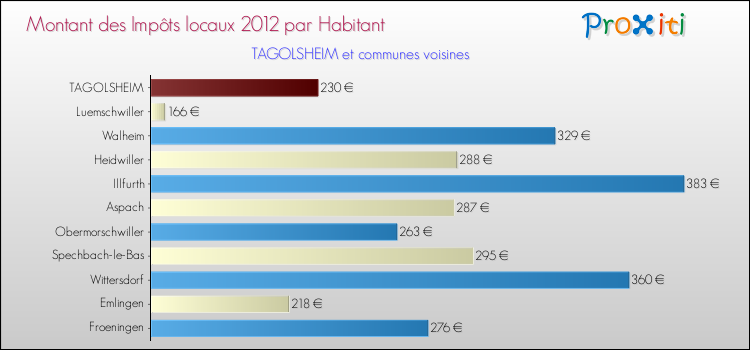 Montant des impôts locaux par Habitant pour TAGOLSHEIM et les communes proches Comparaison des impôts locaux par habitant pour TAGOLSHEIM et les communes voisines