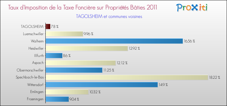 Taux d'imposition de la taxe foncière sur le bati 2011 pour TAGOLSHEIM et les communes proches Comparaison des taux d'imposition de la taxe foncière sur le bati 2011 pour TAGOLSHEIM et les communes voisines