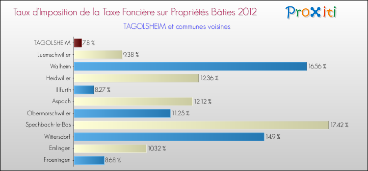 Taux d'imposition de la taxe foncière sur le bati 2012 pour TAGOLSHEIM et les communes proches Comparaison des taux d'imposition de la taxe foncière sur le bati 2012 pour TAGOLSHEIM et les communes voisines