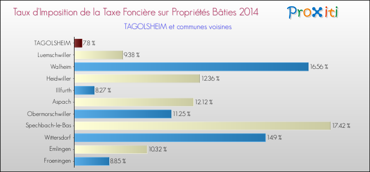 Taux d'imposition de la taxe foncière sur le bati 2014 pour TAGOLSHEIM et les communes proches Comparaison des taux d'imposition de la taxe foncière sur le bati 2014 pour TAGOLSHEIM et les communes voisines