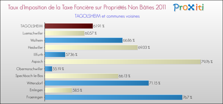 Taux d'imposition de la taxe foncière sur les immeubles et terrains non batis 2011 pour TAGOLSHEIM et les communes proches Comparaison des taux d'imposition de la taxe foncière sur les immeubles et terrains non batis 2011 pour TAGOLSHEIM et les communes voisines