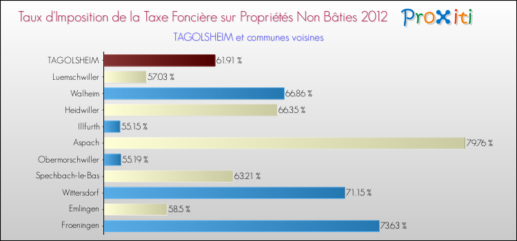Taux d'imposition de la taxe foncière sur les immeubles et terrains non batis 2012 pour TAGOLSHEIM et les communes proches Comparaison des taux d'imposition de la taxe foncière sur les immeubles et terrains non batis 2012 pour TAGOLSHEIM et les communes voisines