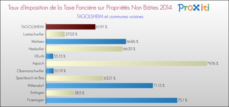 Taux d'imposition de la taxe foncière sur les immeubles et terrains non batis 2014 pour TAGOLSHEIM et les communes proches Comparaison des taux d'imposition de la taxe foncière sur les immeubles et terrains non batis 2014 pour TAGOLSHEIM et les communes voisines