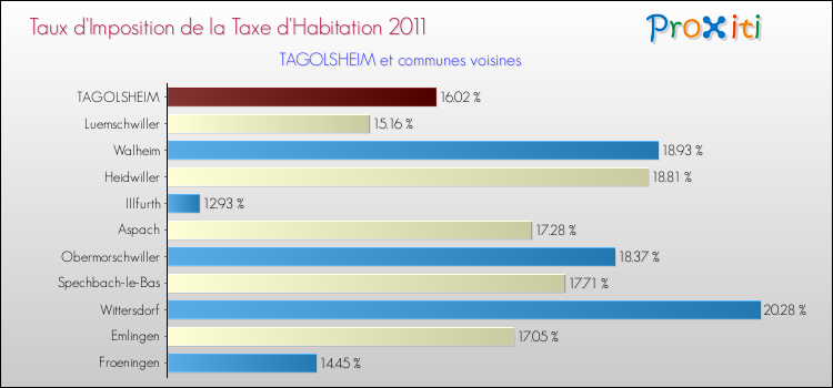 Taux d'imposition de la taxe d'habitation 2011 pour TAGOLSHEIM et les communes proches Comparaison des taux d'imposition de la taxe d'habitation 2011 pour TAGOLSHEIM et les communes voisines