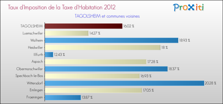Taux d'imposition de la taxe d'habitation 2012 pour TAGOLSHEIM et les communes proches Comparaison des taux d'imposition de la taxe d'habitation 2012 pour TAGOLSHEIM et les communes voisines