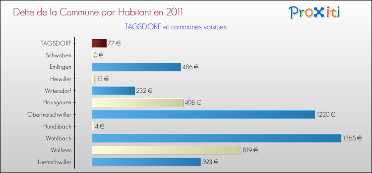 Dette par habitant de la commune en 2011 pour TAGSDORF et les communes proches Comparaison de la dette par habitant de la commune en 2011 pour TAGSDORF et les communes voisines