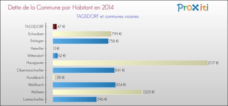 Dette par habitant de la commune en 2014 pour TAGSDORF et les communes proches Comparaison de la dette par habitant de la commune en 2014 pour TAGSDORF et les communes voisines