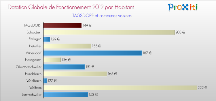 Montant des dotations globales de fonctionnement DGF par Habitant pour TAGSDORF et les communes proches Comparaison des des dotations globales de fonctionnement DGF par habitant pour TAGSDORF et les communes voisines