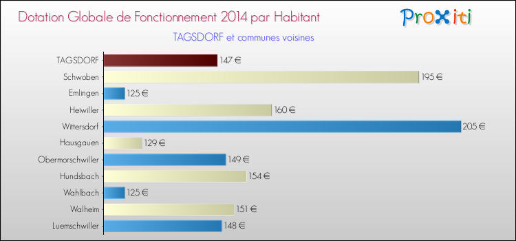 Montant des dotations globales de fonctionnement DGF par Habitant pour TAGSDORF et les communes proches en 2014. Comparaison des des dotations globales de fonctionnement DGF par habitant pour TAGSDORF et les communes voisines en 2014.