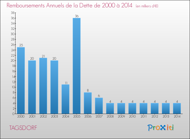 Evolution de l'annuité de la dette pour la commune de TAGSDORF de 2000 à 2014 Annuités de la dette pour TAGSDORF de 2000 à 2014