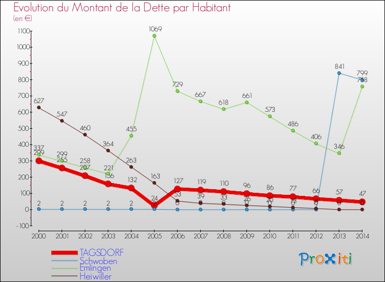 Evolution de la dette par habitant pour la commune de TAGSDORF et les communes proches de 2000 à 2014 Comparaison de la dette par habitant pour TAGSDORF et les communes voisines de 2000 à 2014