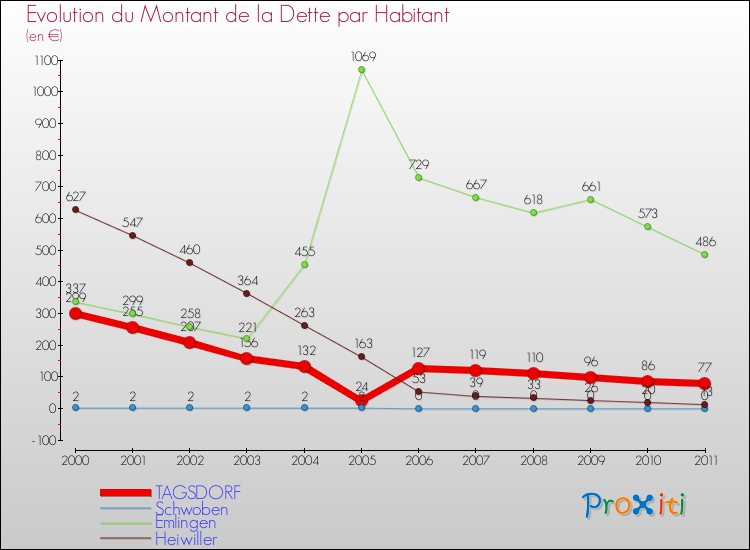 Evolution de la dette par habitant pour la commune de TAGSDORF et les communes proches Comparaison de la dette par habitant pour TAGSDORF et les communes voisines
