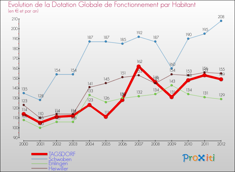 Evolution et montant de la dotation globale de fonctionnement par Habitant pour TAGSDORF et les communes proches Comparaison des dotations globales de fonctionnement par habitant pour TAGSDORF et les communes voisines