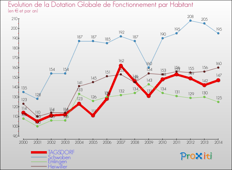 Evolution et montant de la dotation globale de fonctionnement par Habitant pour TAGSDORF et les communes proches de 2000 à 2014. Comparaison des dotations globales de fonctionnement par habitant pour TAGSDORF et les communes voisines de 2000 à 2014.