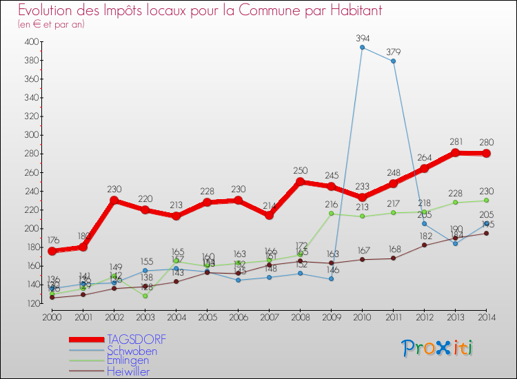 Evolution et montant des impôts locaux par Habitant pour TAGSDORF et les communes proches de 2000 à 2014 Comparaison des impôts locaux par habitant pour TAGSDORF et les communes voisines de 2000 à 2014