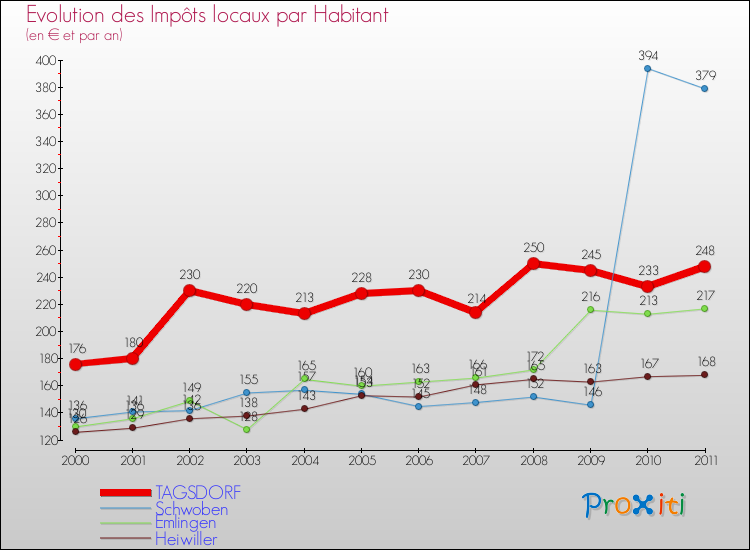 Evolution et montant des impôts locaux par Habitant pour TAGSDORF et les communes proches Comparaison des impôts locaux par habitant pour TAGSDORF et les communes voisines