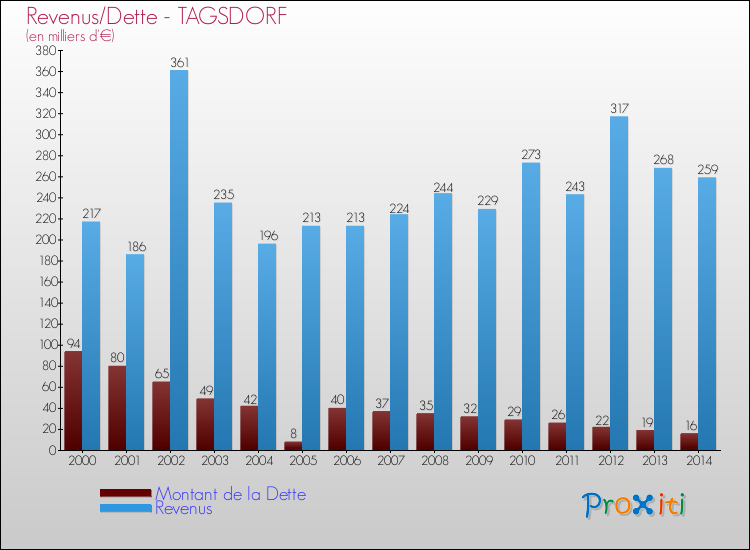 Evolution comparée de la dette et des revenus pour la commune de TAGSDORF de 2000 à 2014 Comparaison de la dette et des revenus pour TAGSDORF de 2000 à 2014