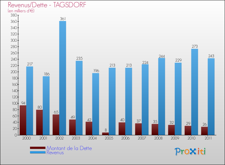 Evolution comparée de la dette et des revenus pour la commune de TAGSDORF de 2000 à 2011 Comparaison de la dette et des revenus pour TAGSDORF de 2000 à 2011