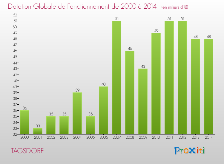 Evolution du montant de la Dotation Globale de Fonctionnement pour la commune de TAGSDORF de 2000 à 2014 Evolution du montant de la Dotation Globale de Fonctionnement pour TAGSDORF de 2000 à 2014