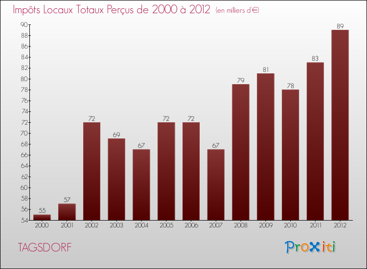 Evolution des Impôts Locaux pour la commune de TAGSDORF de 2000 à 2012 Evolution des Impôts Locaux pour TAGSDORF de 2000 à 2012