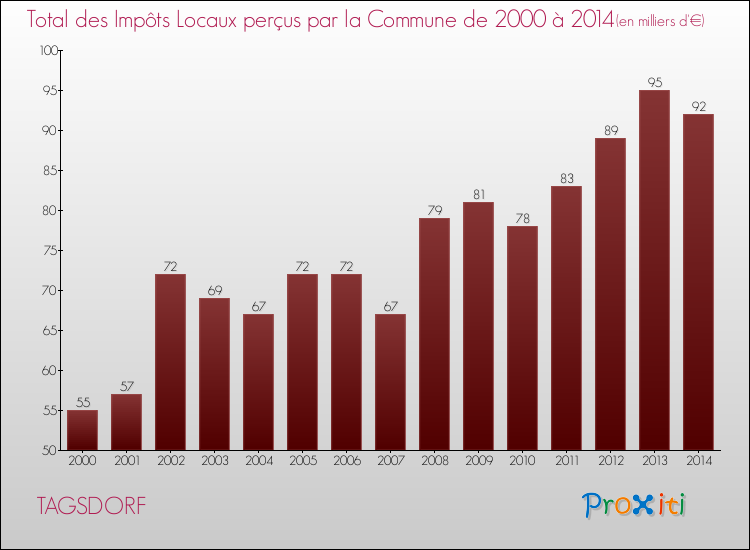 Evolution des Impôts Locaux pour la commune de TAGSDORF de 2000 à 2014 Evolution des Impôts Locaux pour TAGSDORF de 2000 à 2014
