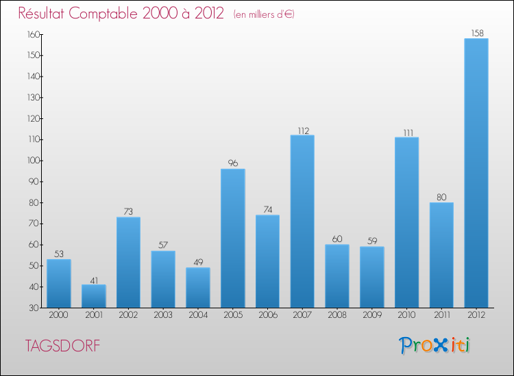 Evolution du résultat comptable pour la commune de TAGSDORF de 2000 à 2012 Evolution du résultat comptable pour TAGSDORF de 2000 à 2012