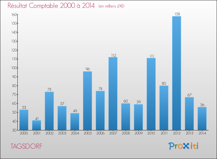 Evolution du résultat comptable pour la commune de TAGSDORF de 2000 à 2014 Evolution du résultat comptable pour TAGSDORF de 2000 à 2014