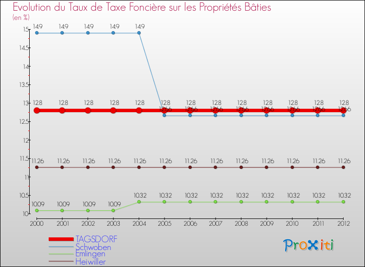 Evolution du taux de la taxe foncière sur le bati pour TAGSDORF et les communes proches de 2000 à 2012 Comparaison des taux de taxe foncière sur le bati pour TAGSDORF et les communes voisines de 2000 à 2012