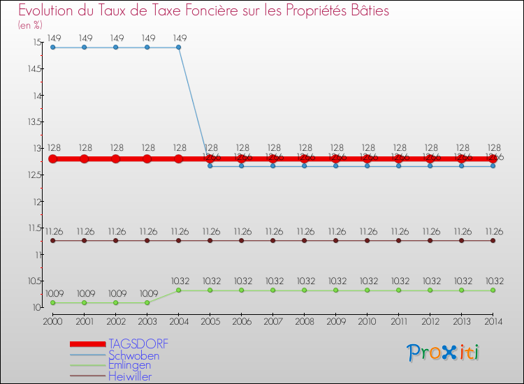 Evolution du taux de la taxe foncière sur le bati pour TAGSDORF et les communes proches de 2000 à 2014 Comparaison des taux de taxe foncière sur le bati pour TAGSDORF et les communes voisines de 2000 à 2014