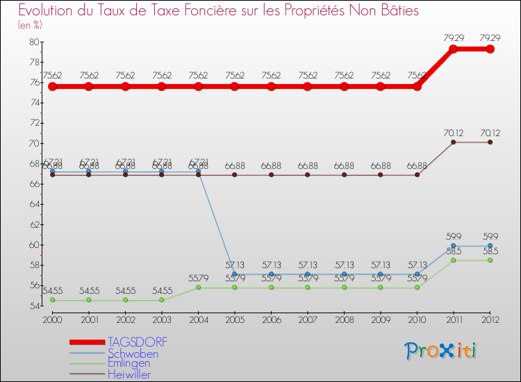 Evolution du taux de la taxe foncière sur les immeubles et terrains non batis pour TAGSDORF et les communes proches de 2000 à 2012 Comparaison des taux de la taxe foncière sur les immeubles et terrains non batis pour TAGSDORF et les communes voisines de 2000 à 2012