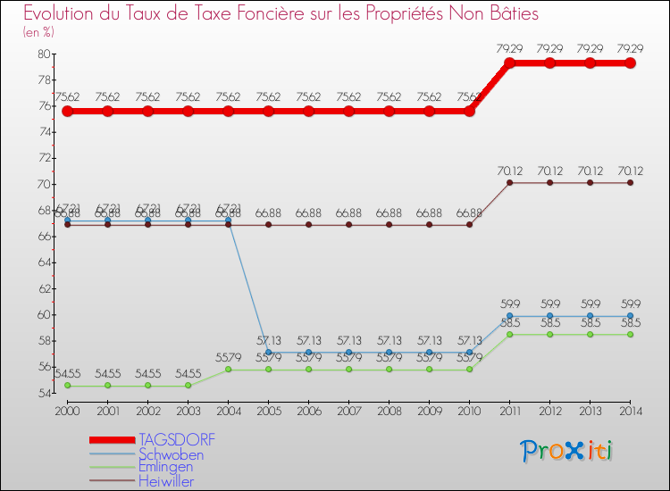 Evolution du taux de la taxe foncière sur les immeubles et terrains non batis pour TAGSDORF et les communes proches de 2000 à 2014 Comparaison des taux de la taxe foncière sur les immeubles et terrains non batis pour TAGSDORF et les communes voisines de 2000 à 2014