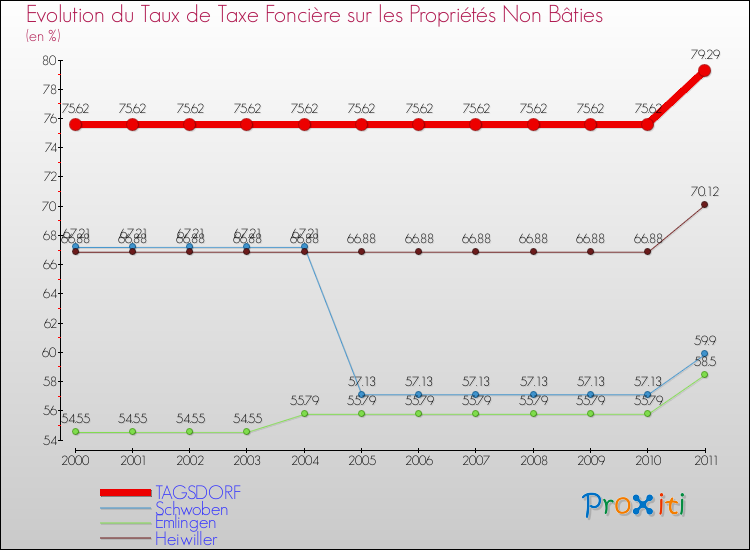 Evolution du taux de la taxe foncière sur les immeubles et terrains non batis pour TAGSDORF et les communes proches Comparaison des taux de la taxe foncière sur les immeubles et terrains non batis pour TAGSDORF et les communes voisines