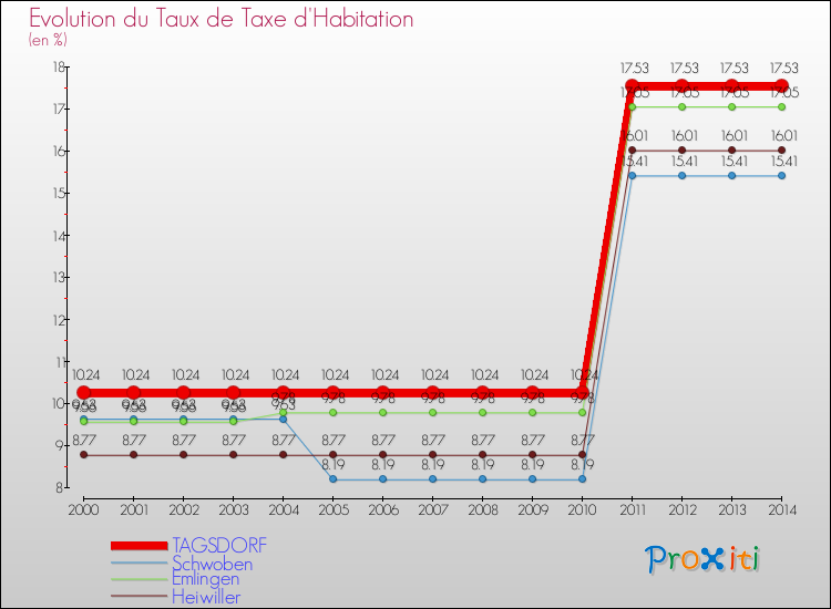 Evolution du taux de la taxe d'habitation pour TAGSDORF et les communes proches de 2000 à 2014 Comparaison des taux de la taxe d'habitation pour TAGSDORF et les communes voisines de 2000 à 2014