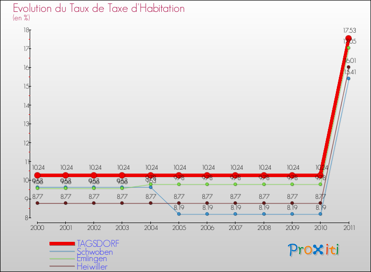 Evolution du taux de la taxe d'habitation pour TAGSDORF et les communes proches Comparaison des taux de la taxe d'habitation pour TAGSDORF et les communes voisines