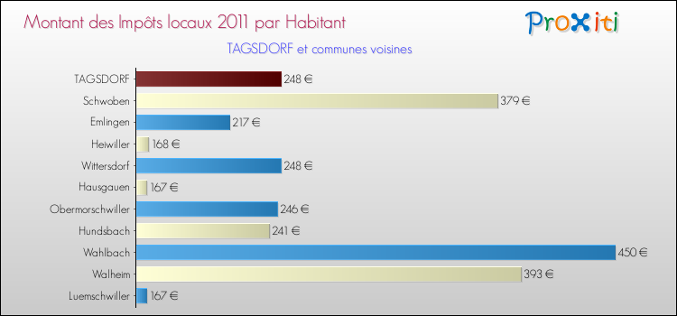 Montant des impôts locaux par Habitant pour TAGSDORF et les communes proches Comparaison des impôts locaux par habitant pour TAGSDORF et les communes voisines
